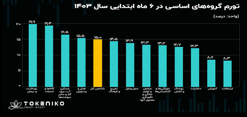 قیمت ها در نیمه اول ۱۴۰۳ 