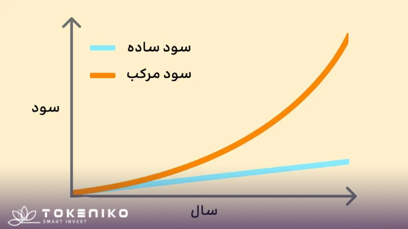 تفاوت سود مرکب با سود ساده
