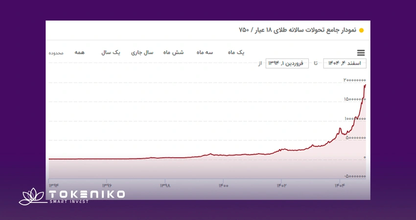 تغییرات قیمت طلا در 10 ساله گذشته