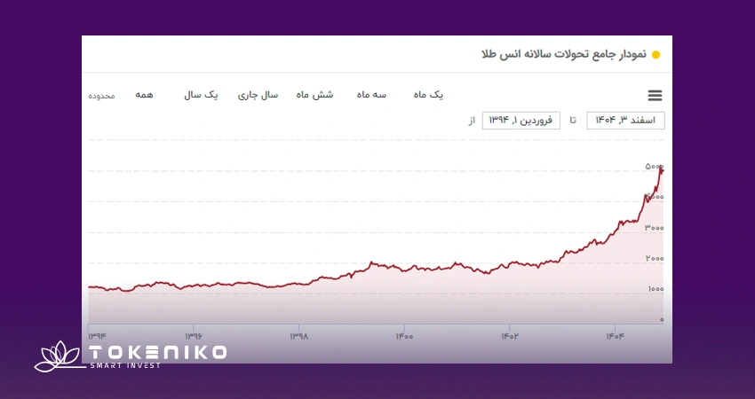 قیمت اونس طلا در 10 سال گذشته