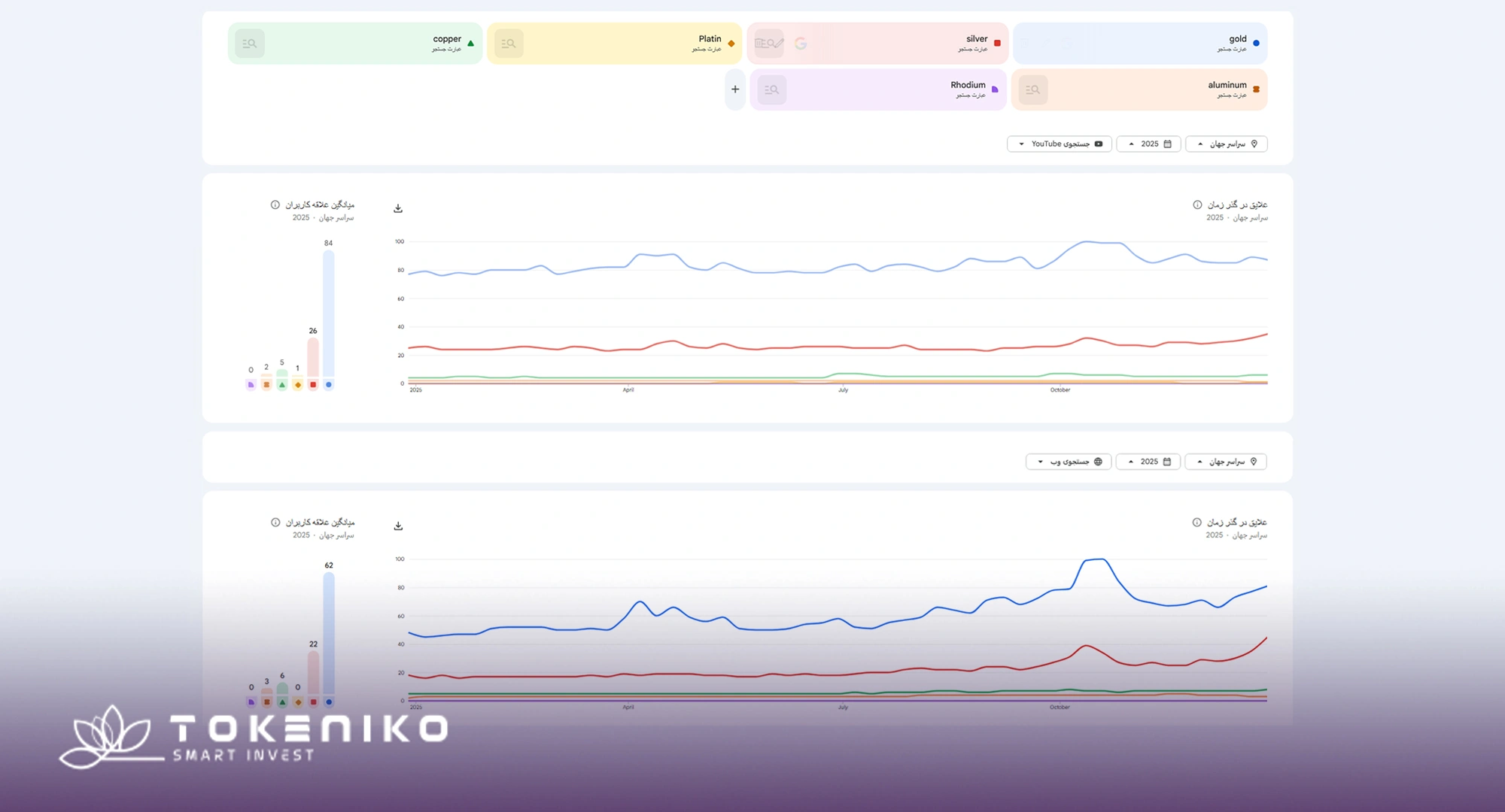 میزان سرچ فلزات گرانبها توسط مردم جهان