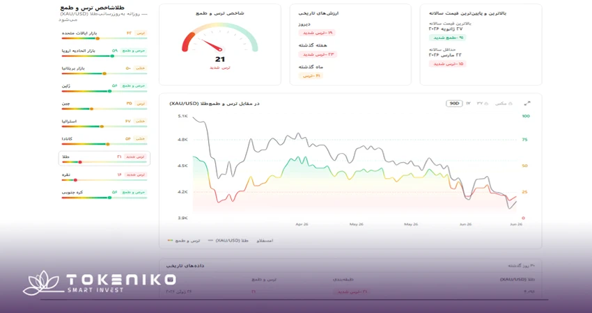 شاخص ترس و طمع 6 تیر 1405