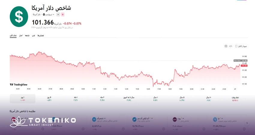 شاخص دلار آمریکا 6 تیر 1405- تحلیل قیمت طلا 6 تیر 1405