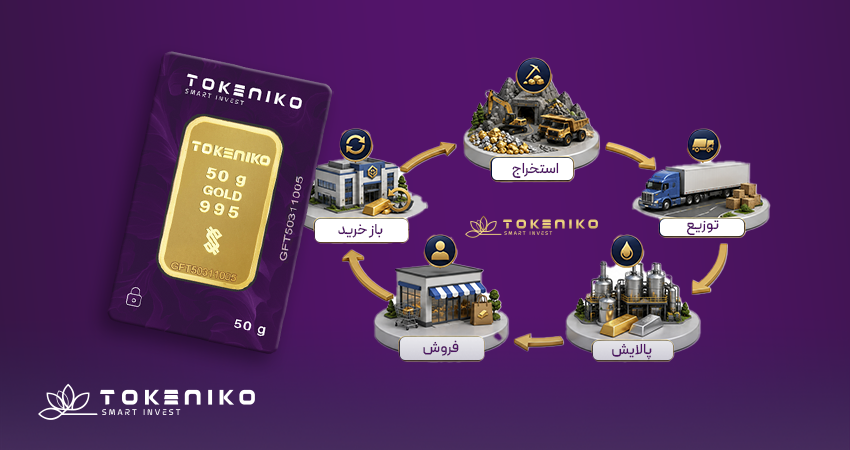 مدیریت زنجیره تامین چیست-توکنیکو